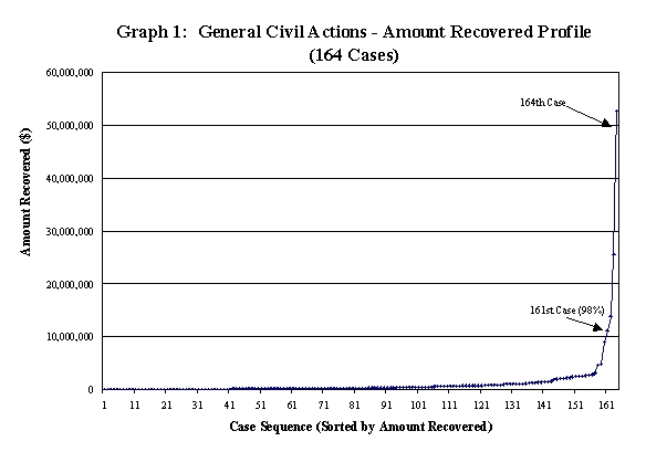 Graph 1: General Civil Actions - Amount Recovered Profile (164 Cases)