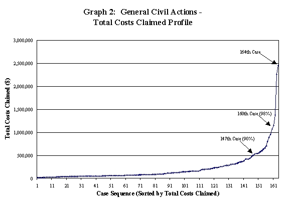 Graph 2: General Civil Actions - Total Costs Claimed Profile