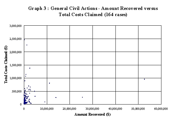 Graph 3: General Civil Actions - Amount Recovered versus Total Costs Claimed (164 cases)
