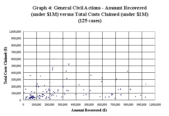 Graph 4: General Civil Actions - Amount Recovered (under $1M) versus Total Costs Claimed (under $1M) (125 cases)