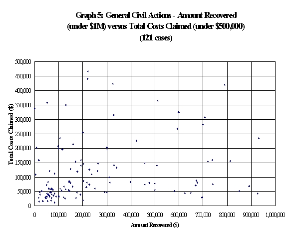 Graph 5: General Civil Actions - Amount Recovered (under $1M) versus Total Costs Claimed (under $500,000) (121 cases)