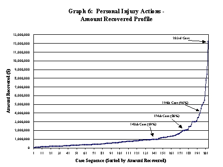 Graph 6: Personal Injury Actions - Amount Recovered Profile
