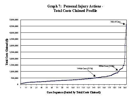 Graph 7: Personal Injury Actions - Total Costs Claimed Profile