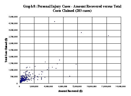 Graph 8 - Personal Injury Cases - Amount Recovered versus Total Costs Claimed (203 cases)