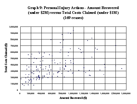 Graph 9: Personal Injury Actions - Amount Recovered (under $2M) versus Total Costs Claimed (under $1M) (169 cases)